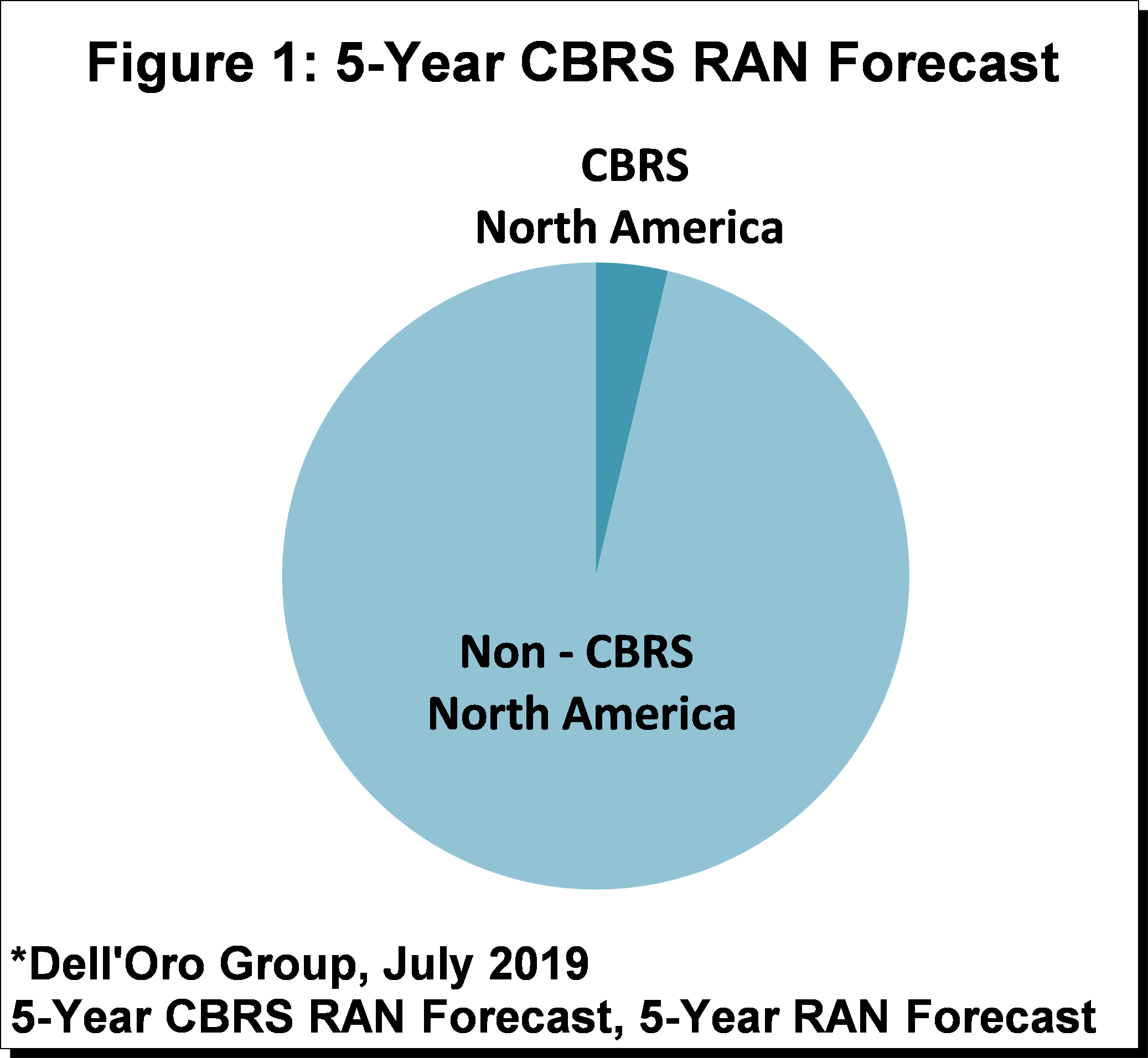 Dell'Oro Group CBRS 5-yr forecast