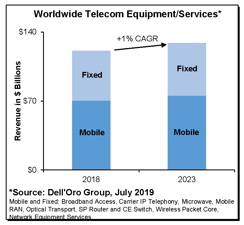 Dell'Oro Group Overall Telecom Networks and Service Forecast 2019-2023