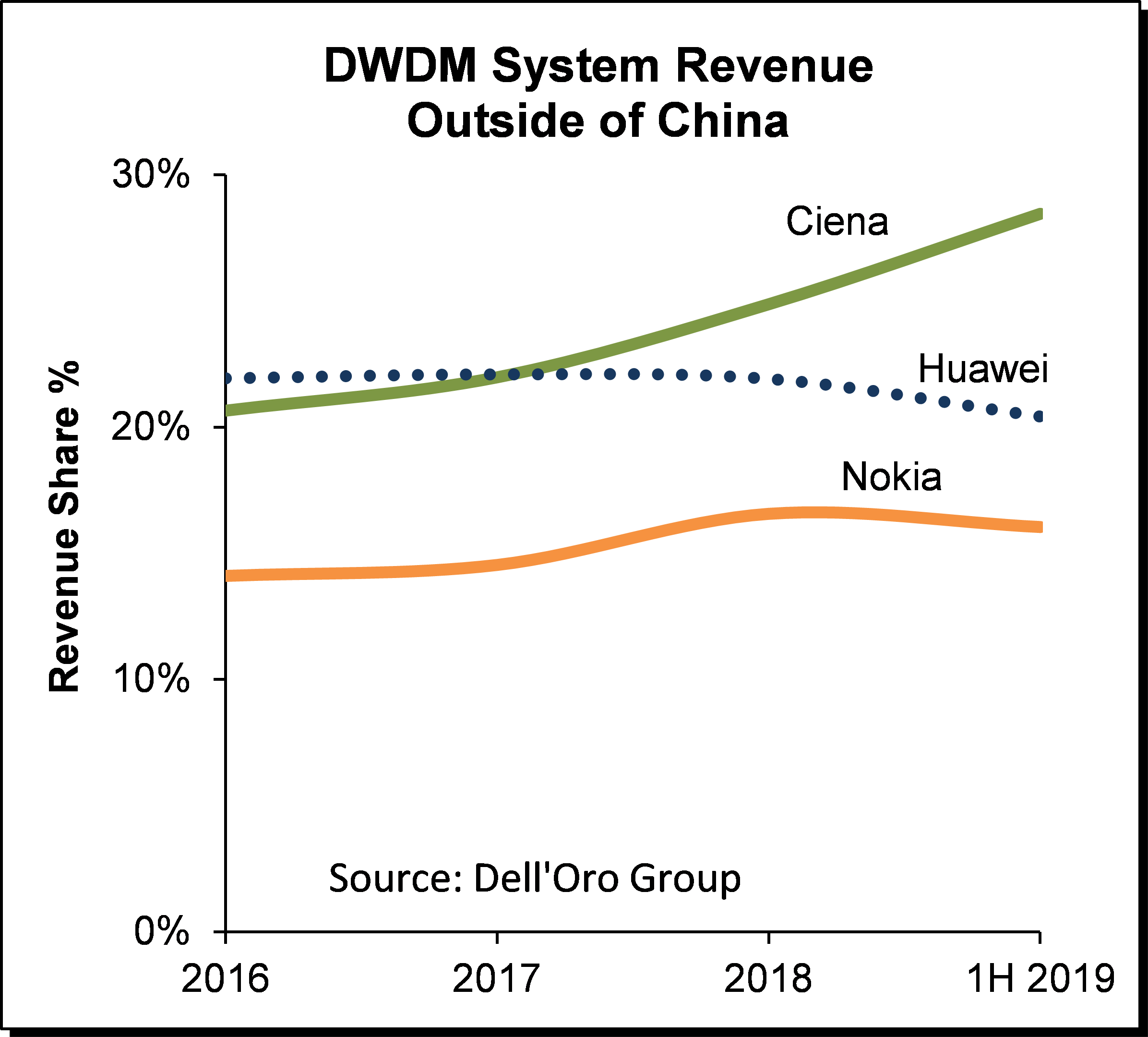 Optical Transport 2Q19 DWDM System Revenue