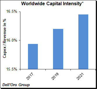 WW capital intensity chart - Dell'Oro Group