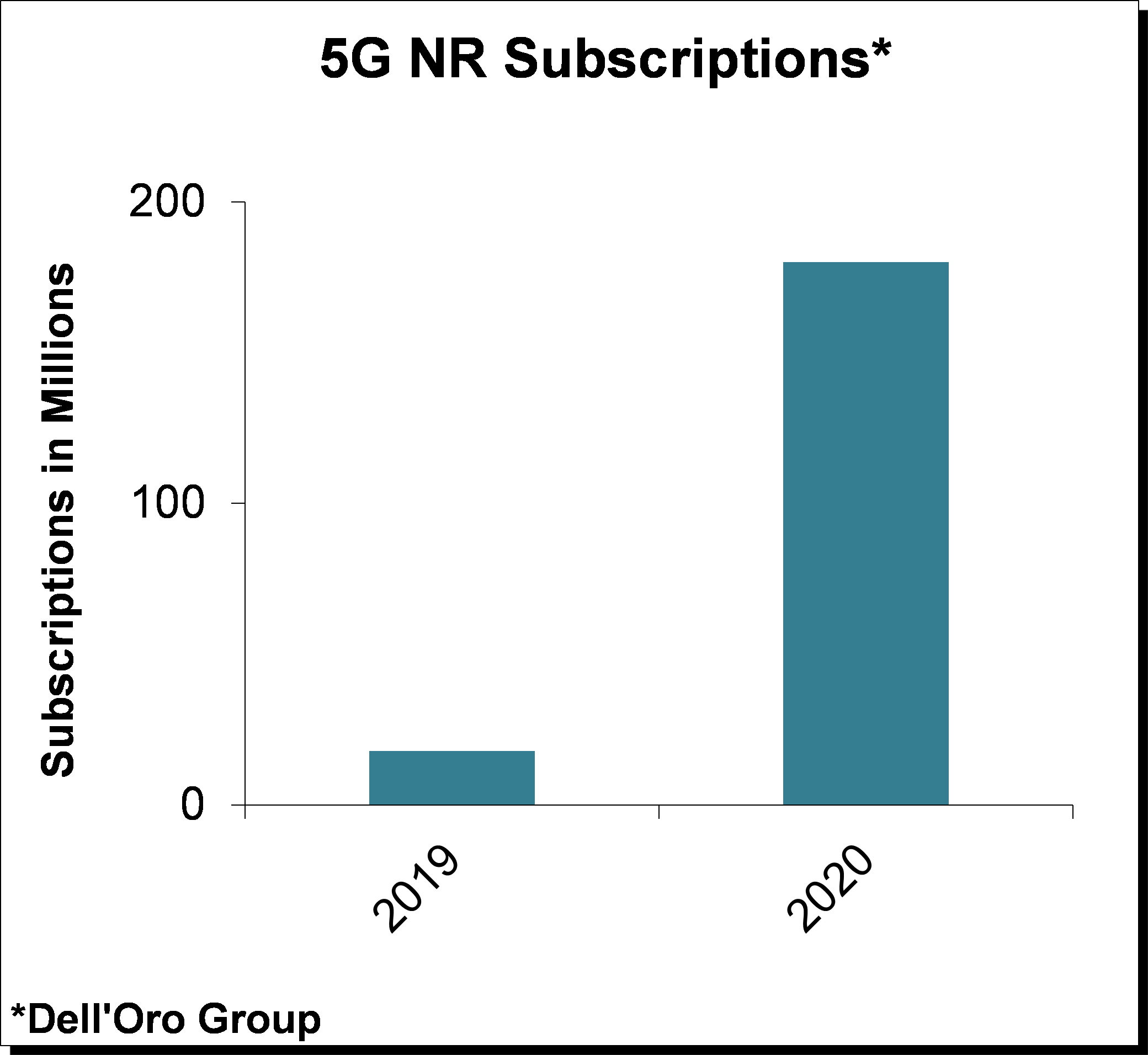 Dell'Oro 5G NR Subscriptions Chart