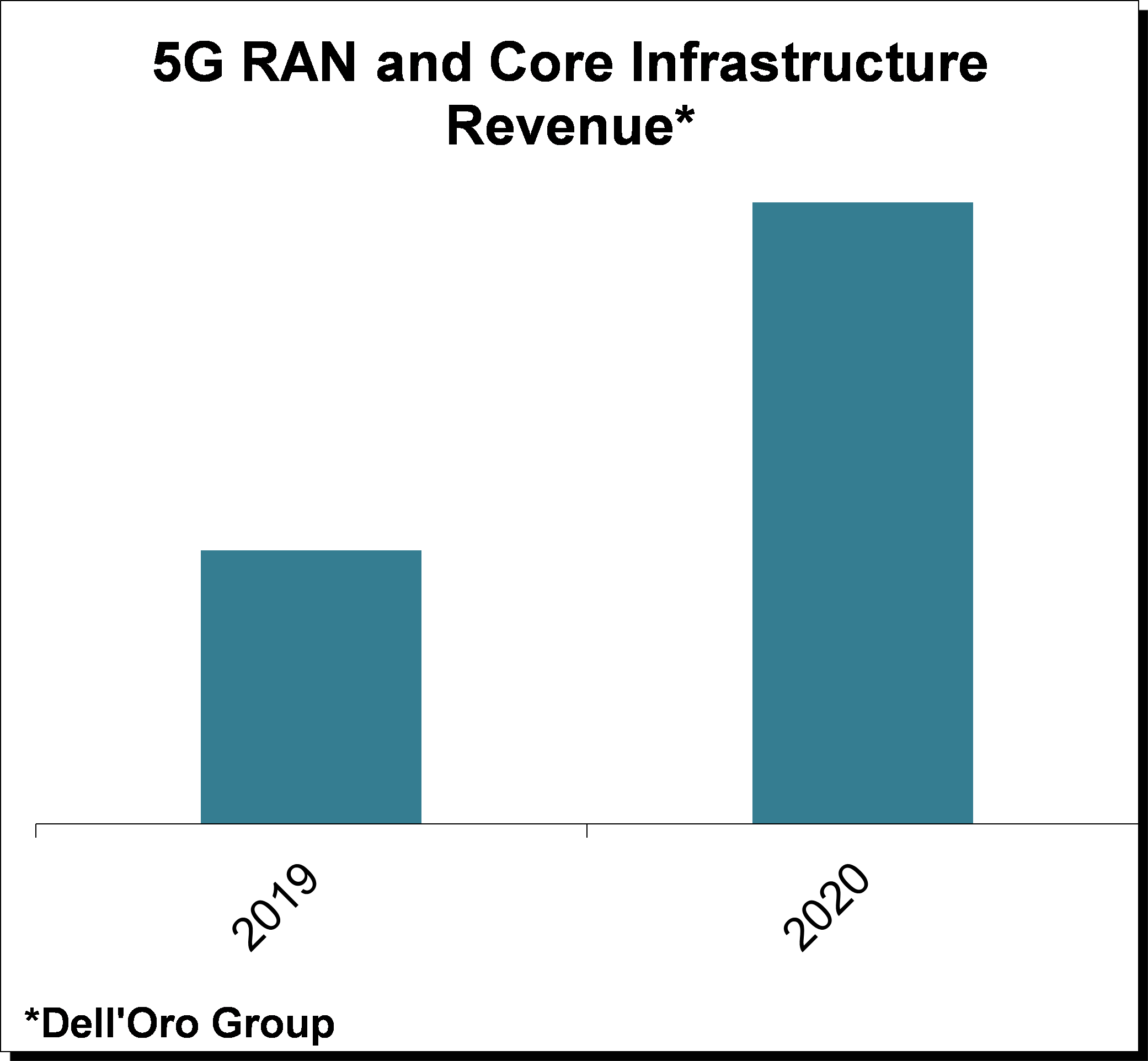 Dell'Oro Group 5G RAN and Core Infrastructure Revenue Chart