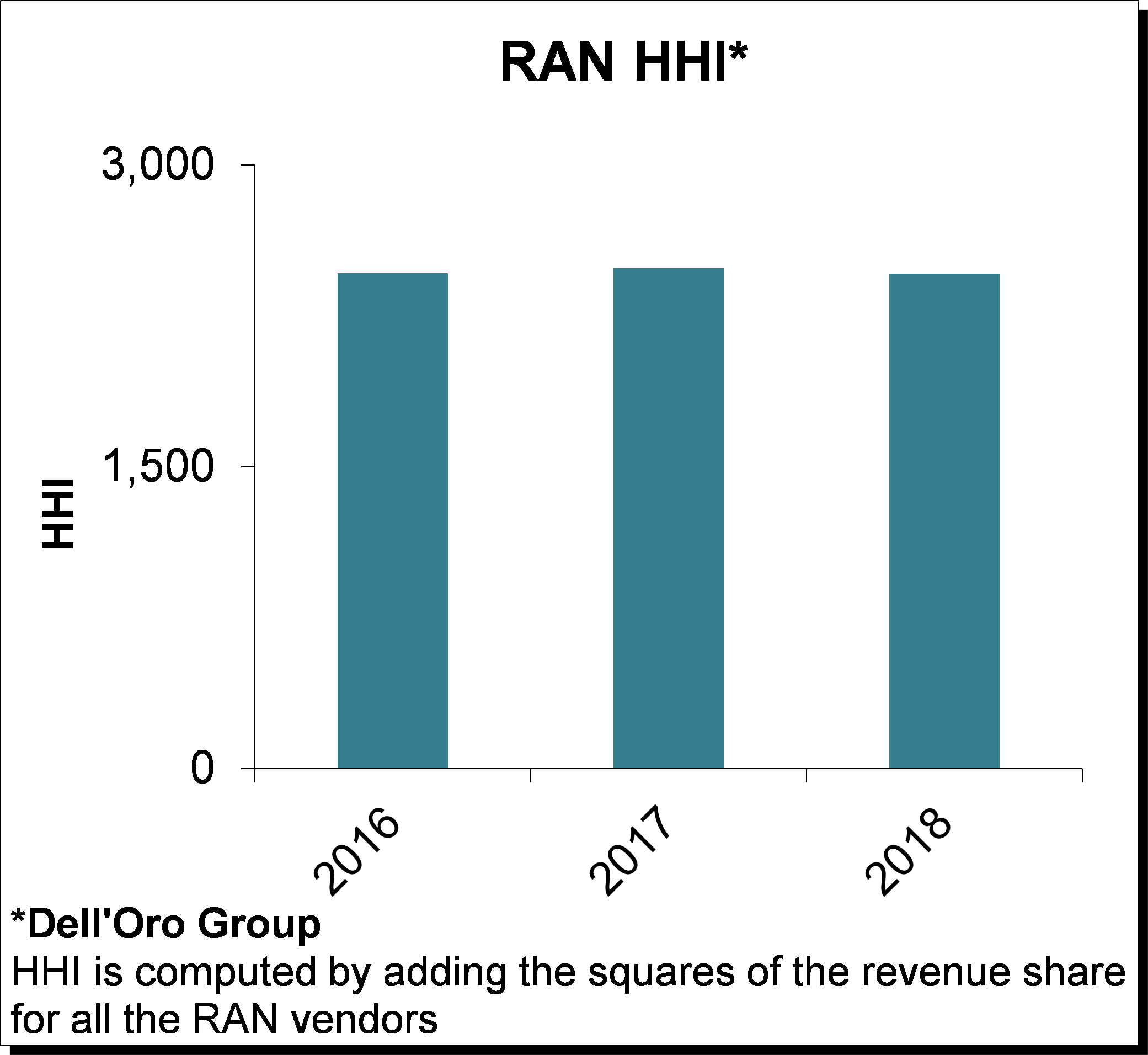 Dell'Oro 5G RAN HHI Chart