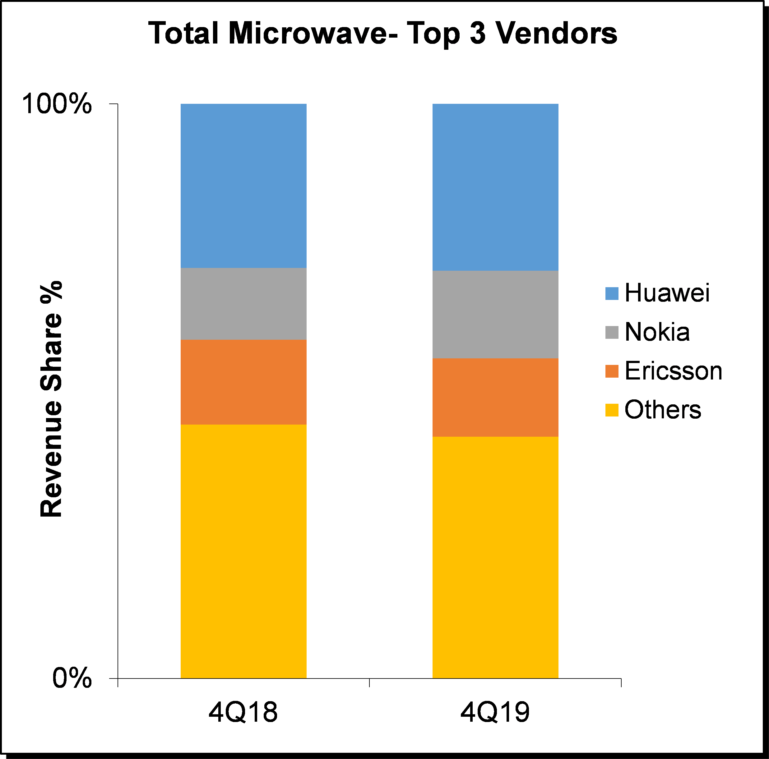 Microwave Transmission top 3 vendors 4Q19