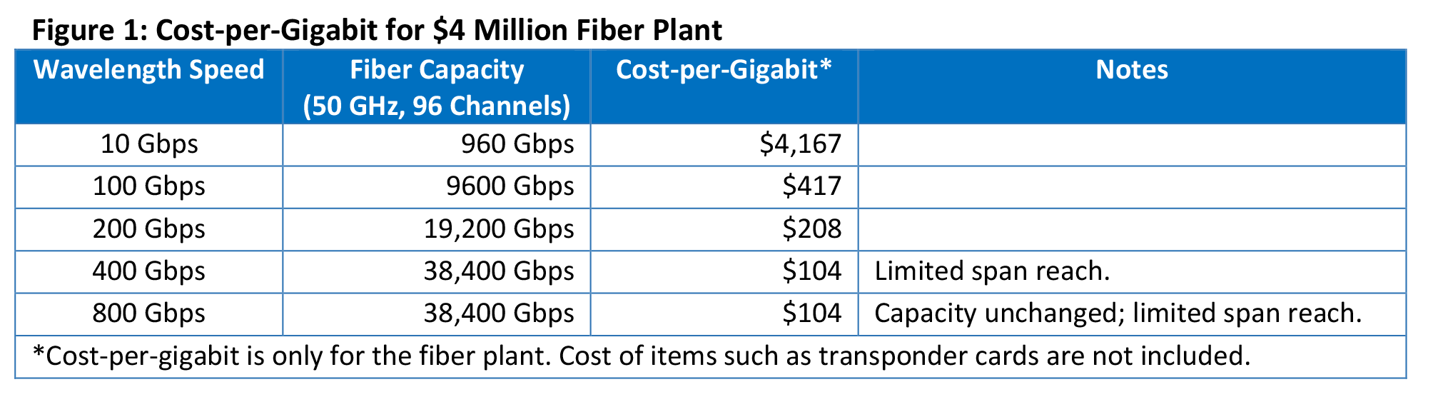 Cost-per-Gigabit for $4 Million Fiber Plant