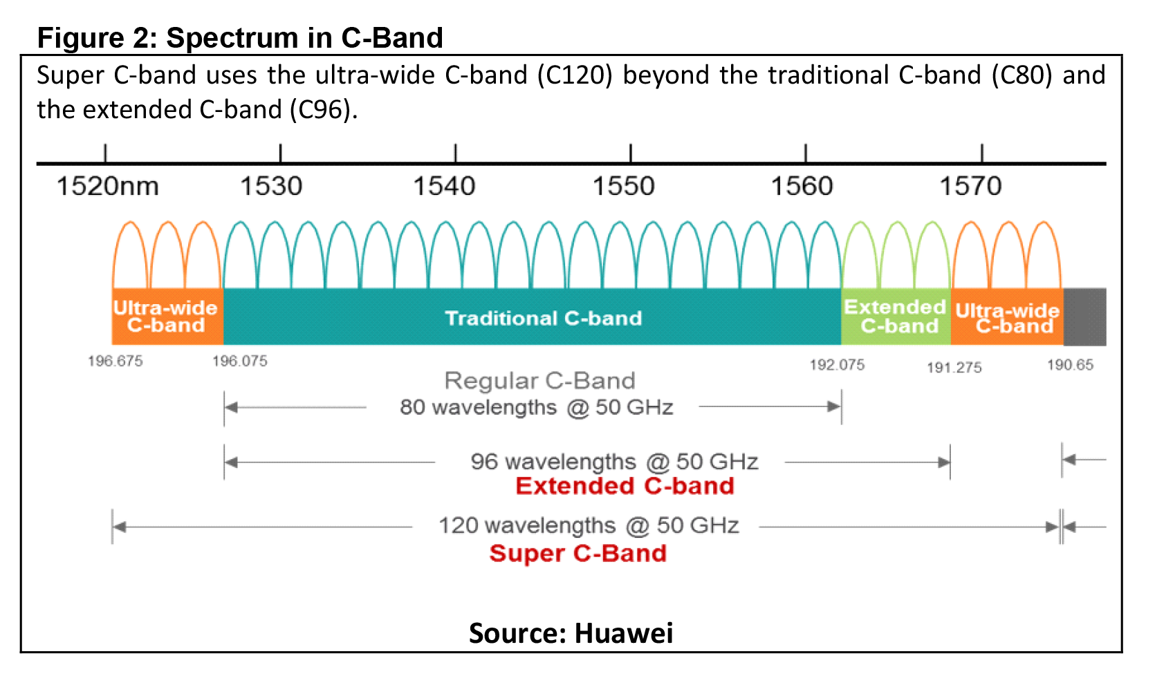 Huawei Spectrum in C-Band