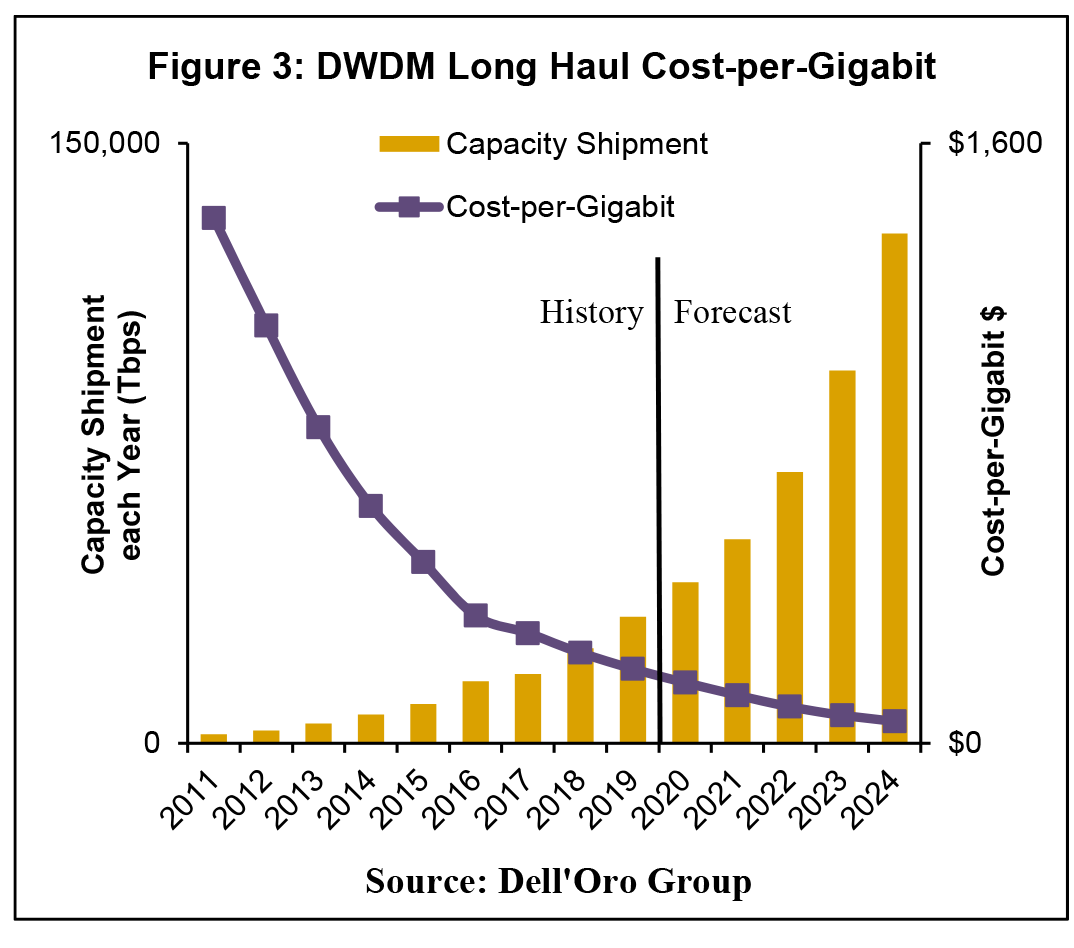 Dell'Oro DWDM Long Haul Cost per Gigabit