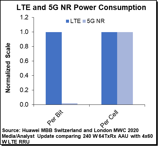 LTE and 5GNR Power Consumption