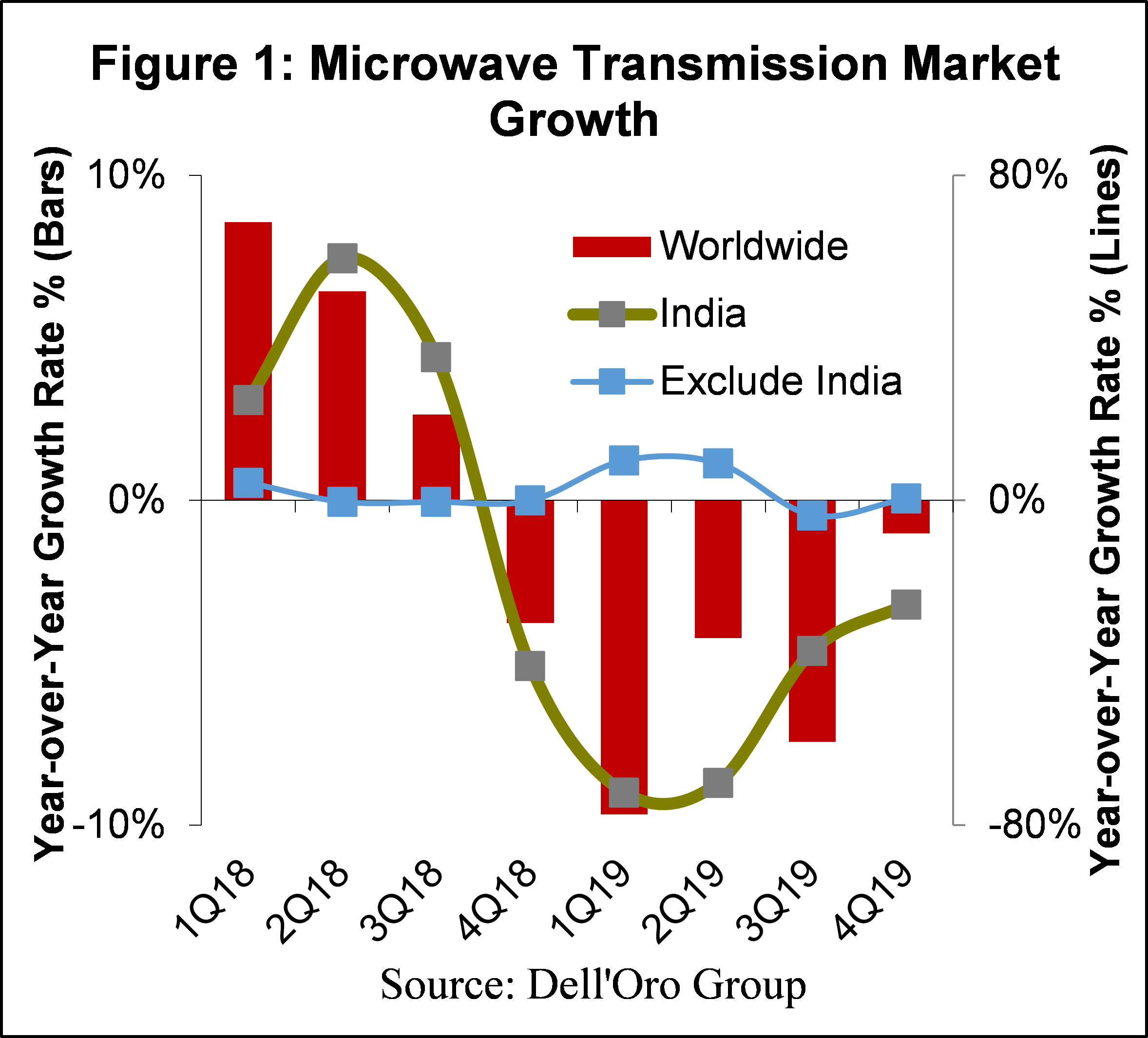 Microwave Transmission Market Growth