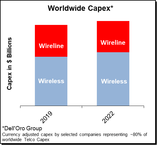 Delloro-2020 Worldwide telecom capex