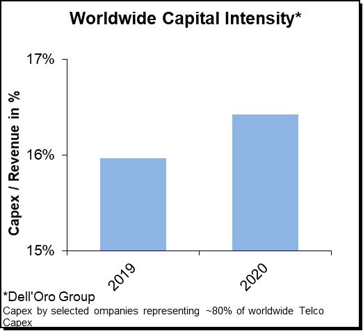 Delloro-2020 Worldwide captial intensity