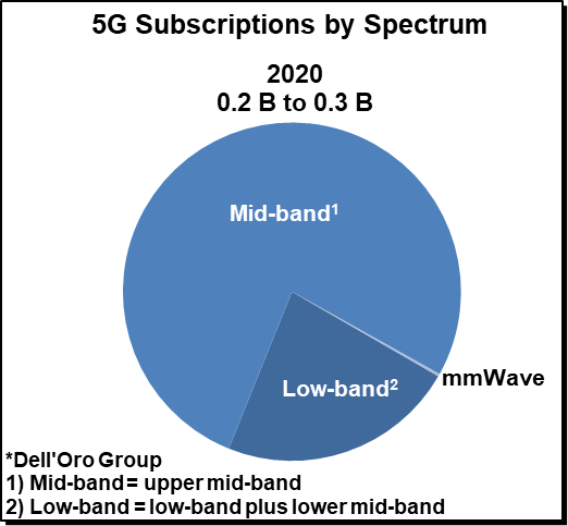 5G Subscriptions by Spectrum, Dell'Oro Group