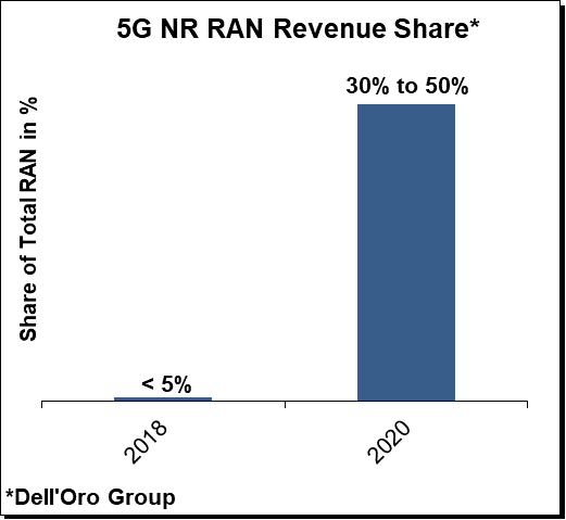 5GNR RAN Revenue Share 2020