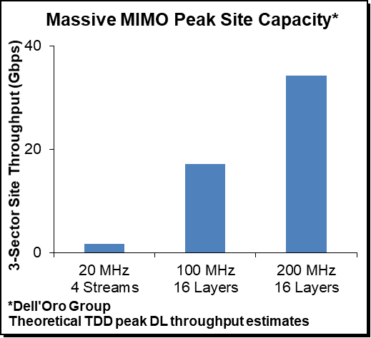 Massive MIMO Peak Site Capacity, Dell'Oro Group