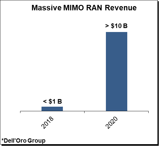 Massive MIMO RAN Revenue chart, Dell'Oro Group