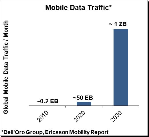 Mobile Data Traffic