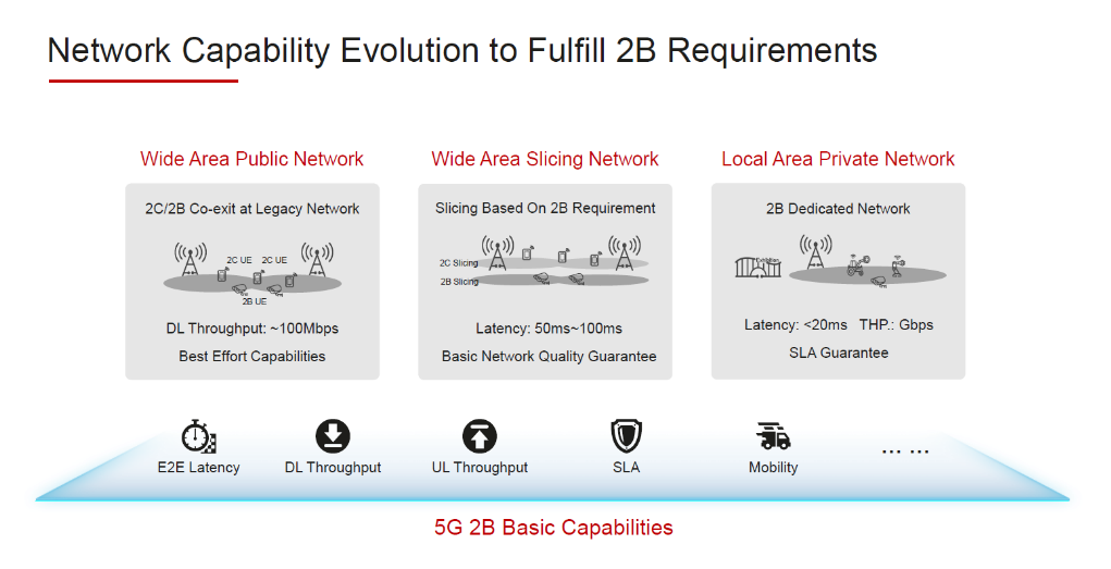 Network Capability Evolution