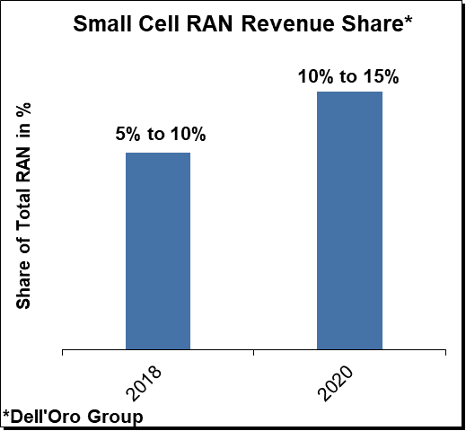 small cell RAN revenue share 2020