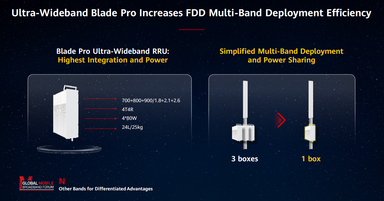Ultra-Wideband Blade Pro Increase FDD Multi-Band Deployment Efficiency