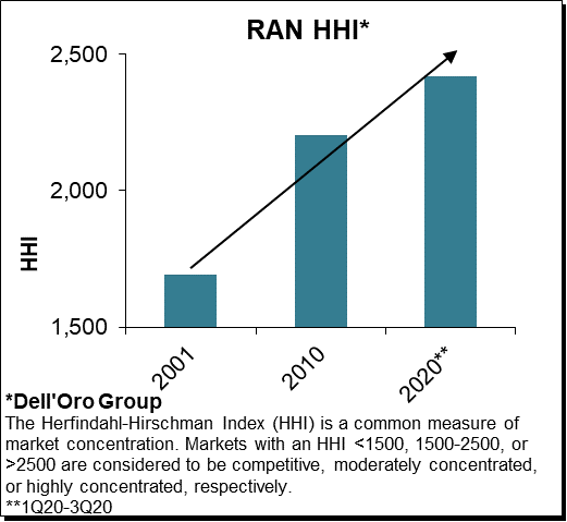 RAN HHI 2020