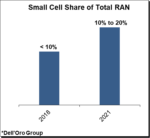 Small Cell Share of Total RAN chart