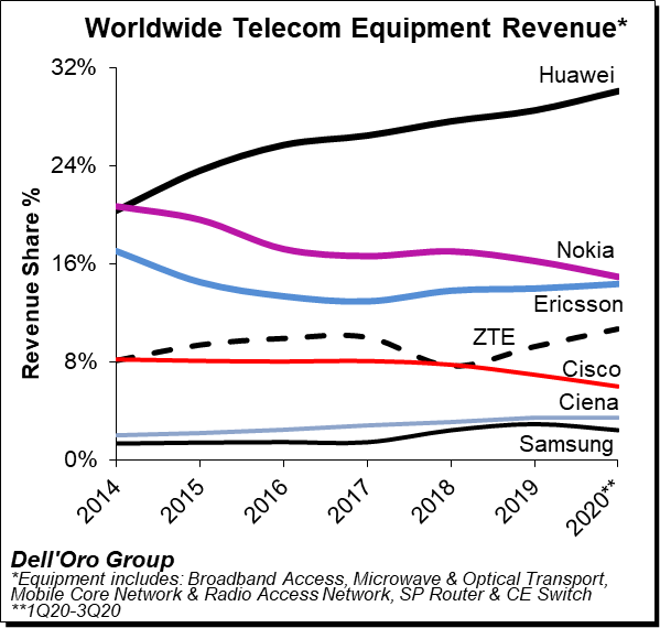 Dell'Oro Group WW Telecom Equipment Revenue Chat 1Q20 to 3Q20