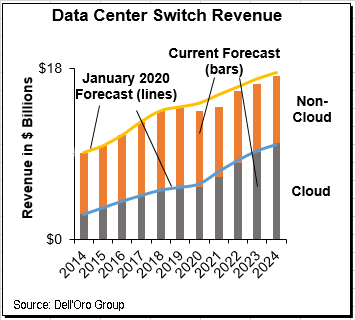 Ethernet Data Center Switch market Dell'Oro Group