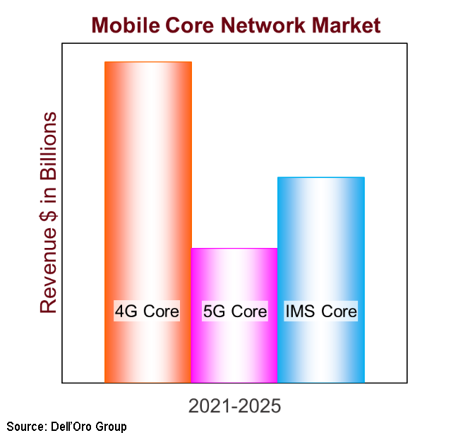 Mobile Core Network Market