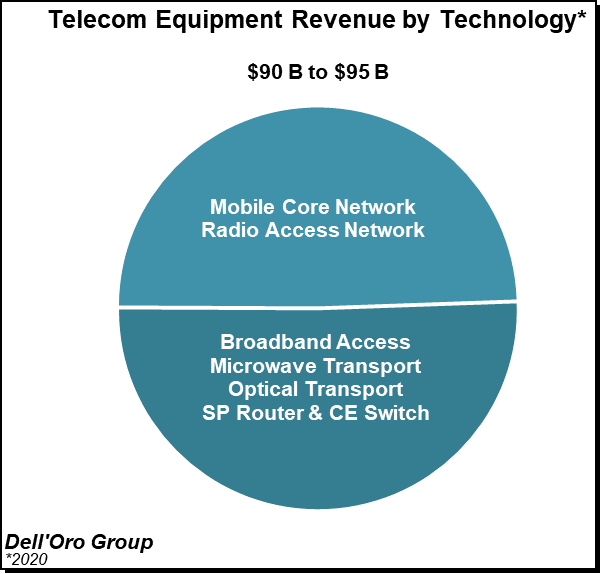 Dell'Oro Group Telecom Equipment Revenue by Technology