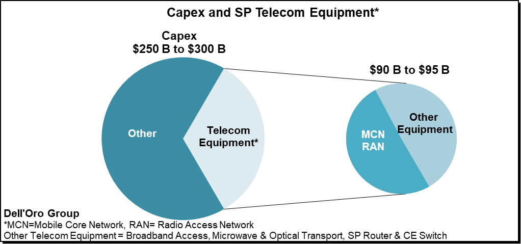 Dell'Oro Group Telecom Capex Report