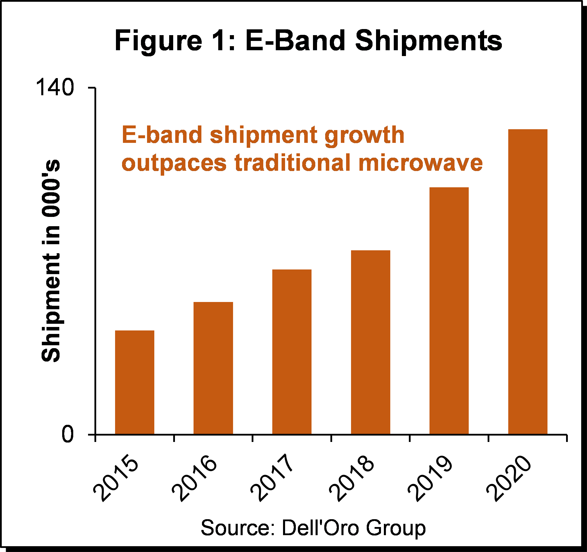 E-band shipment chart 