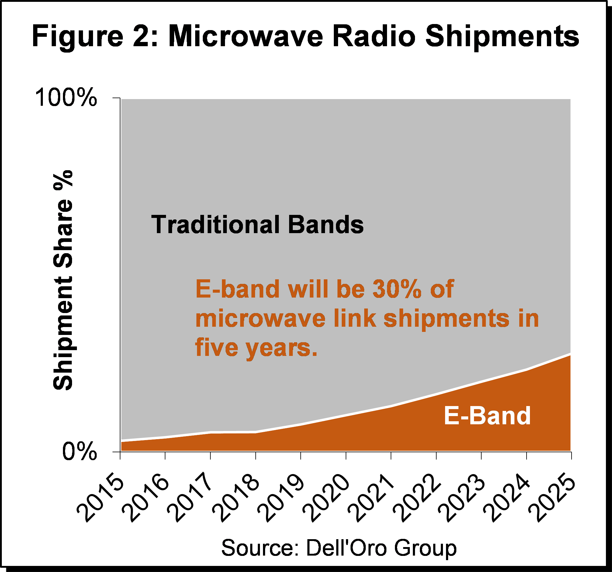 Microwave Radio Shipment Chart