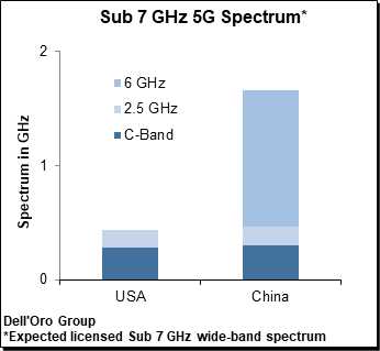 Sub 7GHz 5G Spectrum