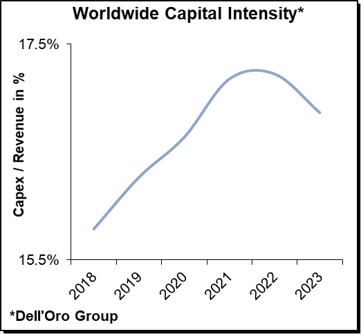 Dell'Oro Group Telecom Capex