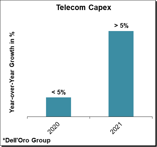 Dell'Oro Telecom Capex report