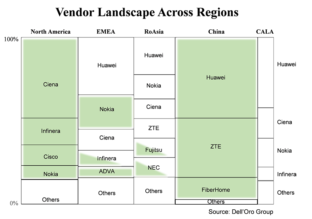 Dell'Oro Group Optical Transport Vendor Landscape Across Regions
