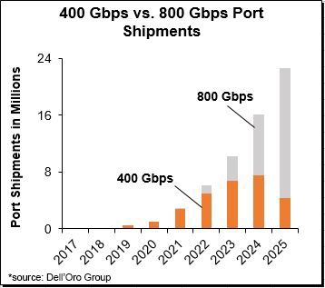 Data Center Switch market forecast - 400 Gbps vs 800 Gpbs Port Shipments - DellOroGroup.JPG