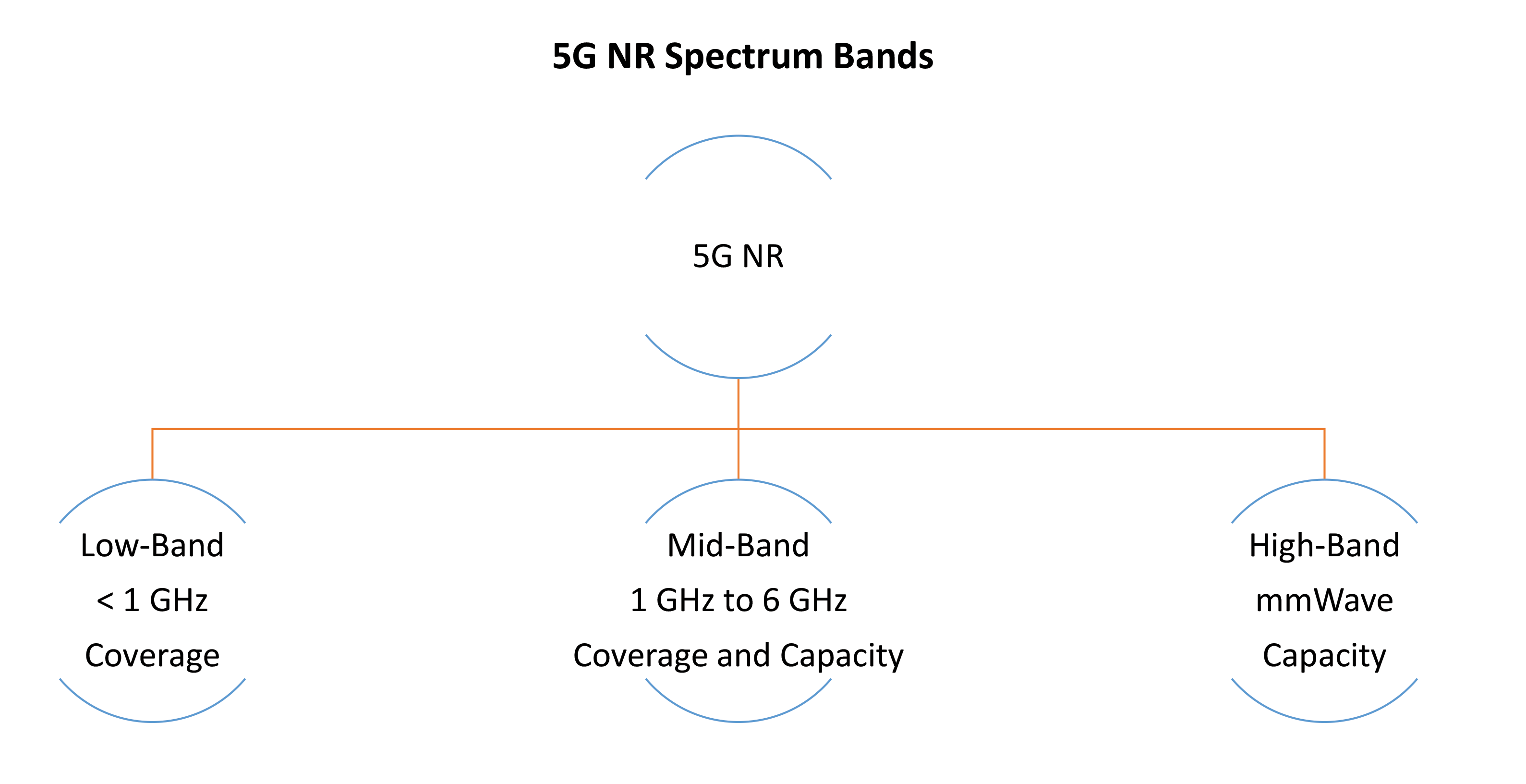 5G NR Spectrum Bands - Chart