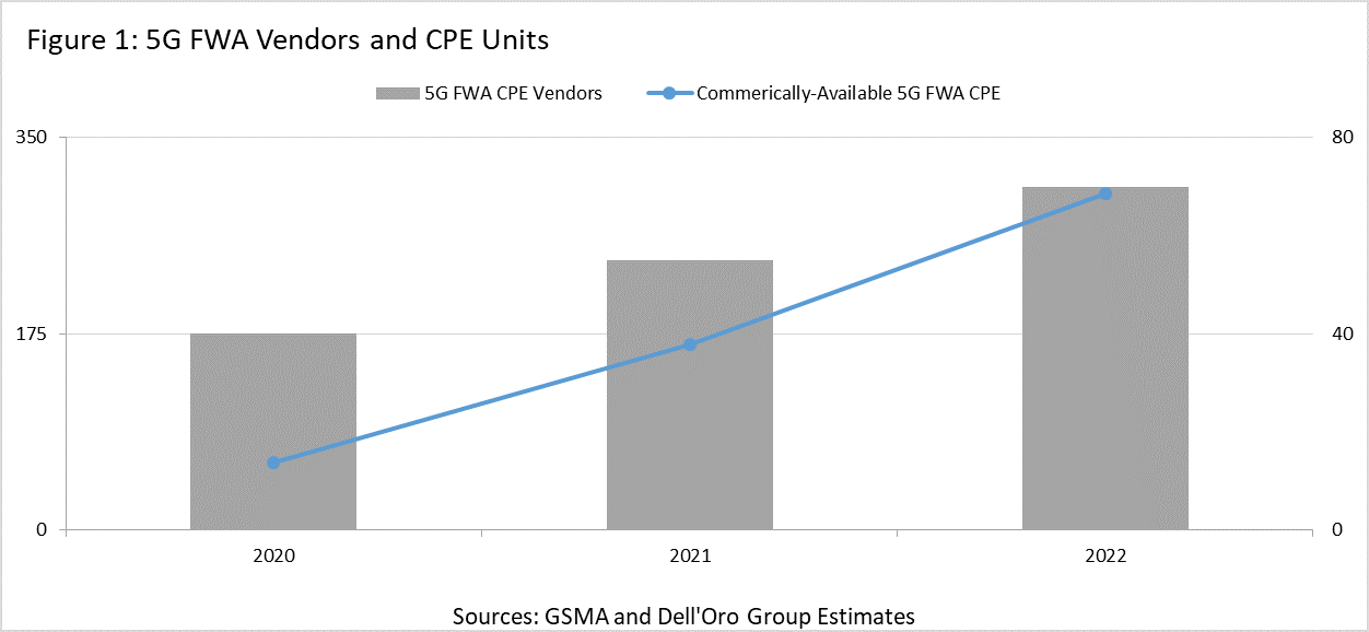 Dell'Oro: 5G FWA Vendors and CPE Units