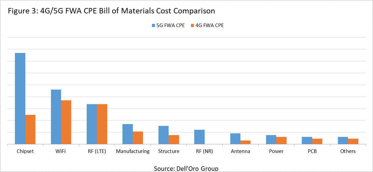 Cpe Cost Declines Will Fuel 5g Fixed Wireless Deployments Dell Oro Group