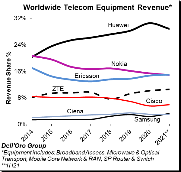 1H21 Total Telecom Equipment Market Chart - DellOro