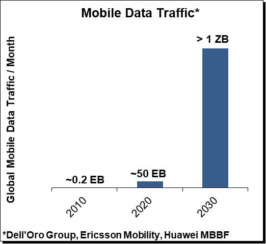 Dell'oro Group Huawei MBBF 2021