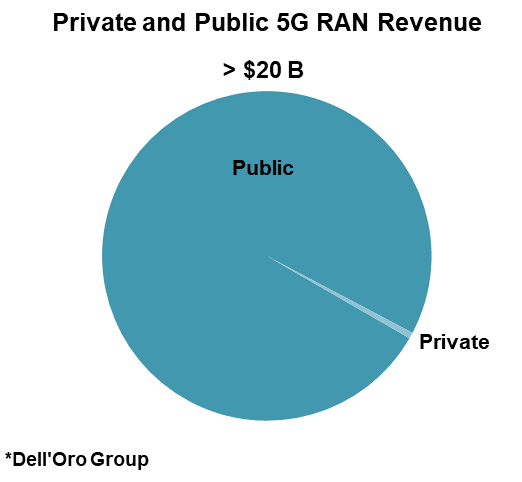 Dell'Oro Group - Private and Public 5G RAN Revenue