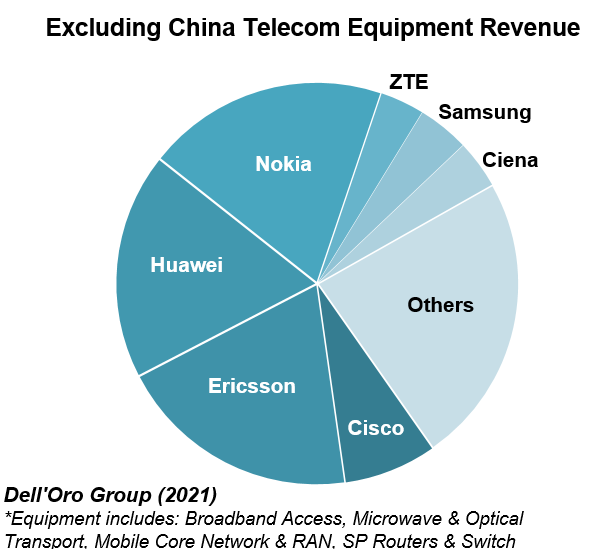 2021 Excluding China Telecom Equipment Revenue