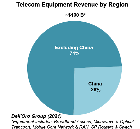 2021 Telecom Equipment Revenue by Region DellOroGroup