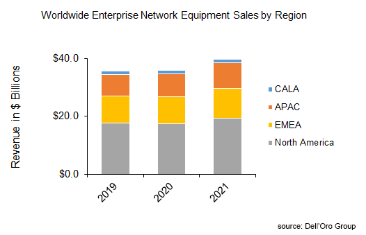 2021 Worldwide Enterprise Network Equipment Market by Regions