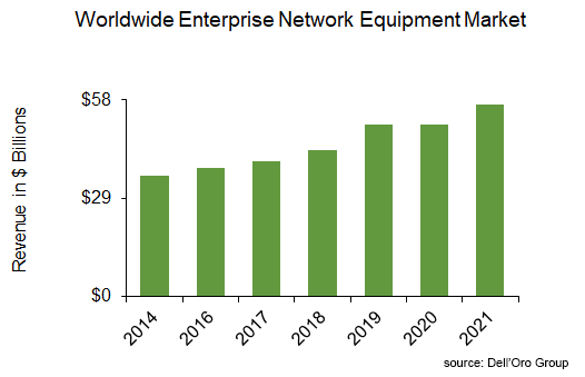 2021 Worldwide Enterprise Network Equipment Market