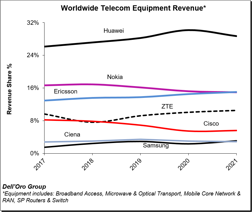 2021 Worldwide Telecom Equipment Revenue