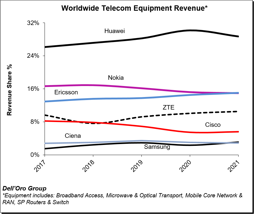 Ingresos mundiales de equipos de telecomunicaciones en 2021