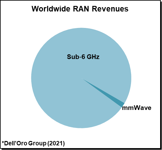 Worldwide RAN Revenue - Dell'Oro Group